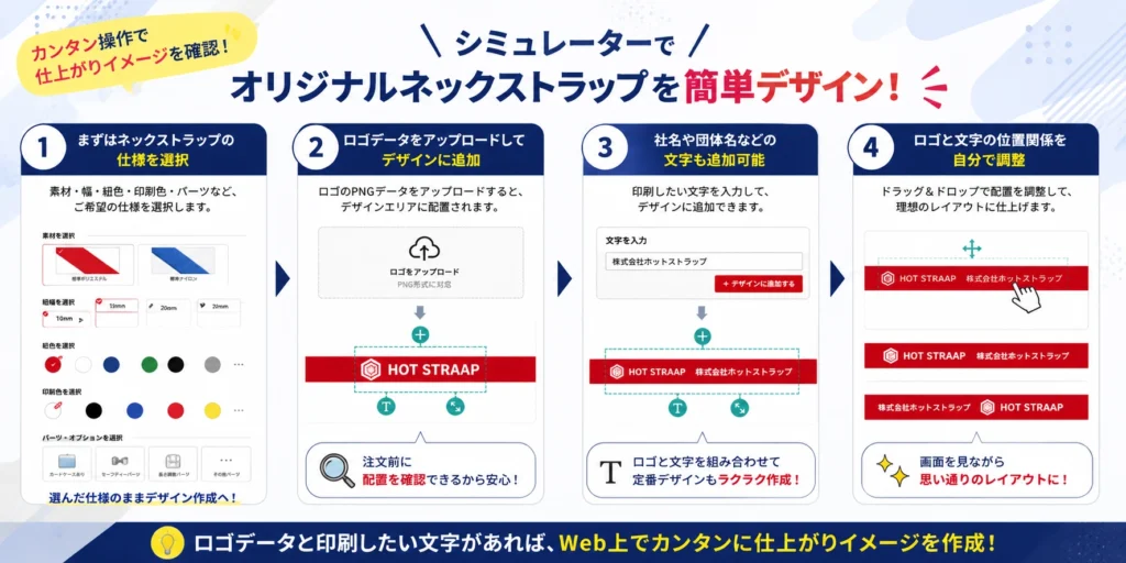 シミュレーターによるオリジナルネックストラップのデザイン手順を図解した画像。1.仕様選択、2.ロゴデータの追加、3.文字の追加、4.ドラッグ&ドロップでの配置調整という4つのステップを説明しています。