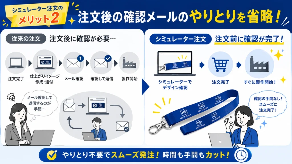 シミュレーター注文のメリット2「注文後の確認メールのやりとりを省略」。従来の注文方法で行っていた仕上がりイメージのメール確認・返信の手間がなくなり、注文完了後すぐに製作開始されるスムーズな流れを比較図で示しています。
