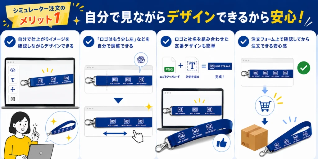 シミュレーター注文のメリット1「自分で見ながらデザインできるから安心」。仕上がりイメージの確認、ロゴや文字の微調整、定番デザインの作成が注文フォーム上で完結することを説明しています。